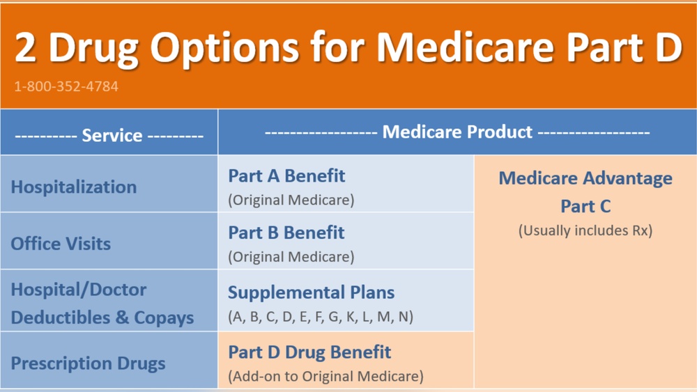 Medicare Prescription Drug Plans: Save Big on Your Medications